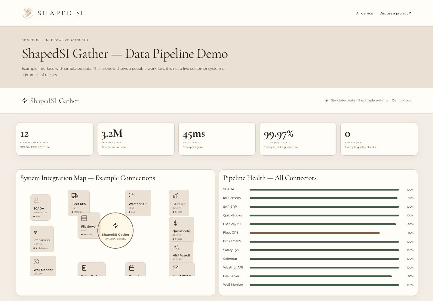 ShapedSI Gather Integration Dashboard